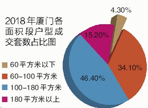 【財經列表】【廈門】【移動版】廈門去年底樓市供銷“翹尾” 小戶型成熱點