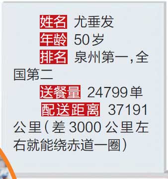 【財經列表】【泉州】【移動版】2018年泉州有人點外賣一年花9.3萬元