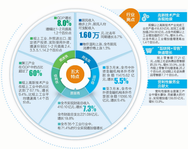 【大頭條下文字】【廈門】【移動版】廈門：高新技術佔鰲頭 第三産業加速成長