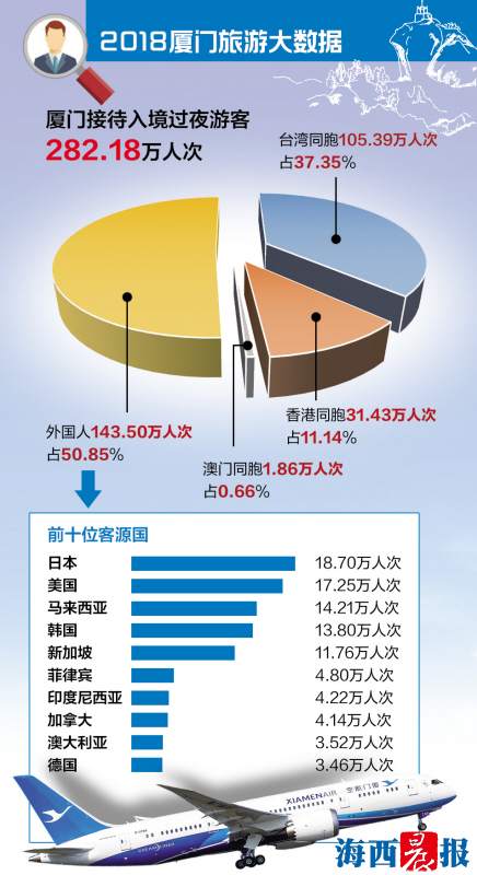 【要聞】【廈門】【移動版】【滾動新聞】【Chinanews帶圖】廈門發佈2018年旅遊數據 總收入比增近20%