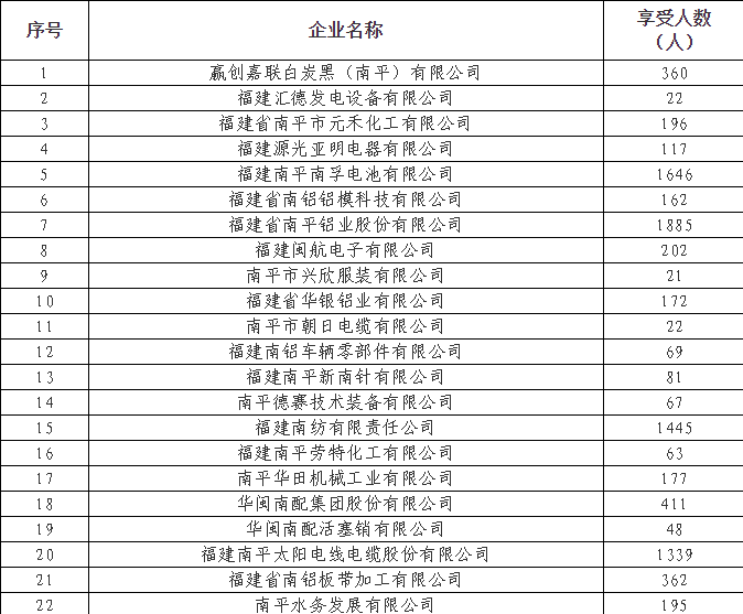 【要聞】【南平】【移動版】南平市22家規模以上工業企業將獲得獎補資金