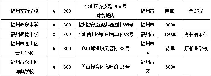 【要聞】【福州】【移動版】【滾動新聞】福州市區初中招生計劃發佈 對口小學名單將公佈