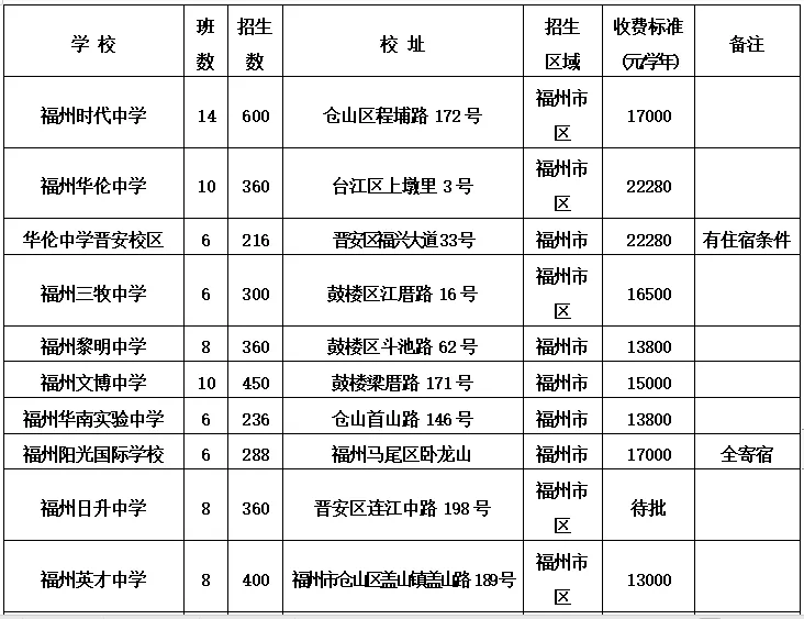 【要聞】【福州】【移動版】【滾動新聞】福州市區初中招生計劃發佈 對口小學名單將公佈