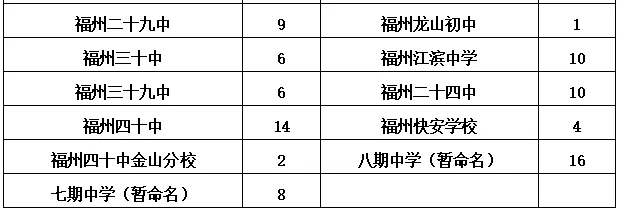 【要聞】【福州】【移動版】【滾動新聞】福州市區初中招生計劃發佈 對口小學名單將公佈