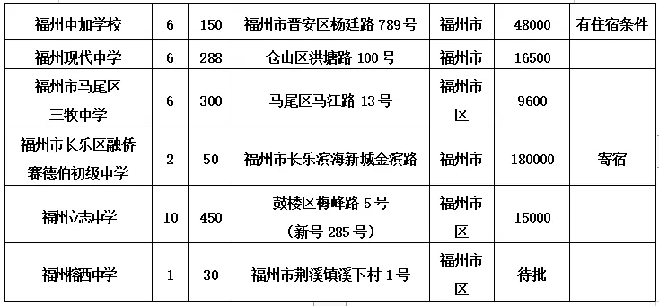 【要聞】【福州】【移動版】【滾動新聞】福州市區初中招生計劃發佈 對口小學名單將公佈