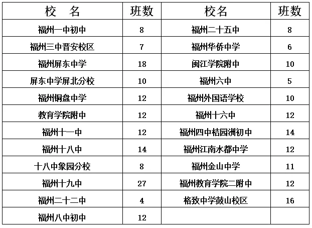 【要聞】【福州】【移動版】【滾動新聞】福州市區初中招生計劃發佈 對口小學名單將公佈