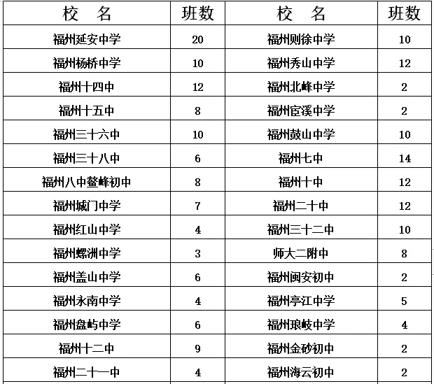 【要聞】【福州】【移動版】【滾動新聞】福州市區初中招生計劃發佈 對口小學名單將公佈