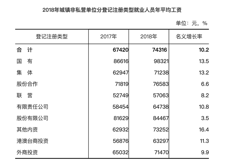 【要聞】【福州】【移動版】福建城鎮非私營單位就業人員年平均工資達74316元