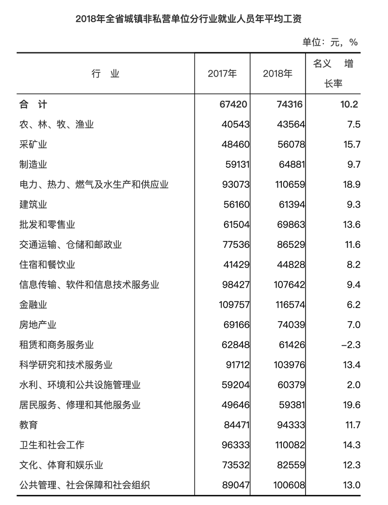 【要聞】【福州】【移動版】福建城鎮非私營單位就業人員年平均工資達74316元