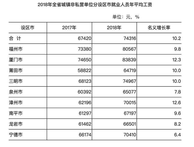 【要聞】【福州】【移動版】福建城鎮非私營單位就業人員年平均工資達74316元