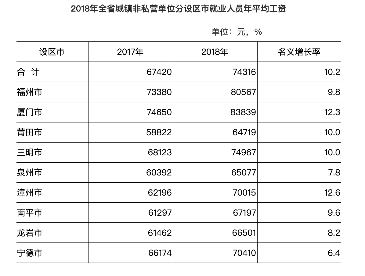 【要聞】【福州】【移動版】福建城鎮非私營單位就業人員年平均工資達74316元