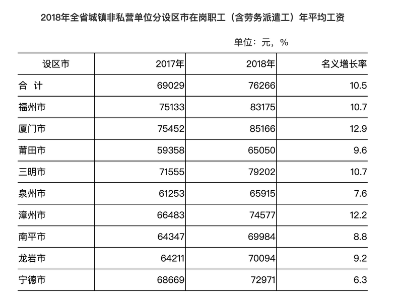 【要聞】【福州】【移動版】福建城鎮非私營單位就業人員年平均工資達74316元