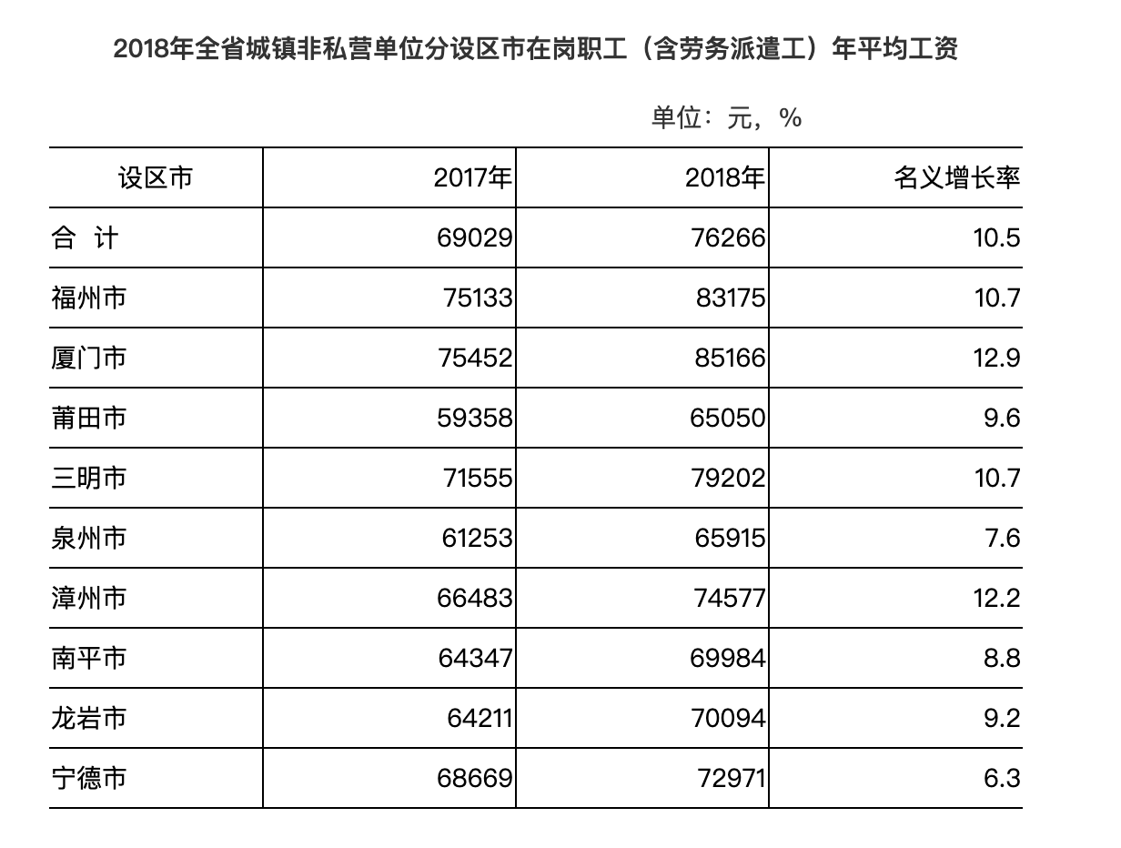 【要聞】【福州】【移動版】福建城鎮非私營單位就業人員年平均工資達74316元