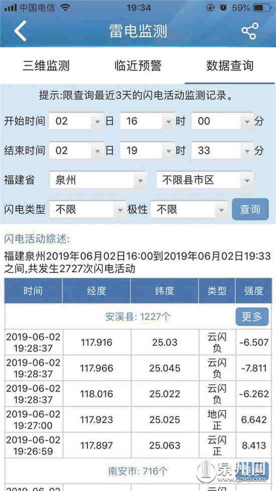 【泉州】【移動版】【Chinanews帶圖】6月2日傍晚3個半小時 泉州出現2727次閃電