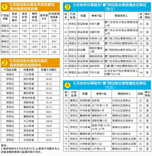 【要聞】【廈門】【移動版】廈門市5月垃圾分類工作暗訪得分排名 湖裏區第一