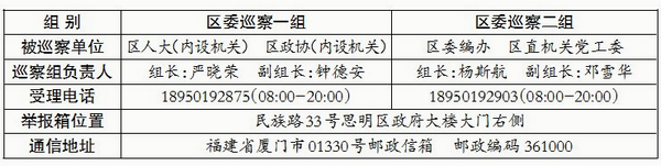 十一屆思明區委第九輪第二批巡察展開 兩巡察組已進駐相關單位