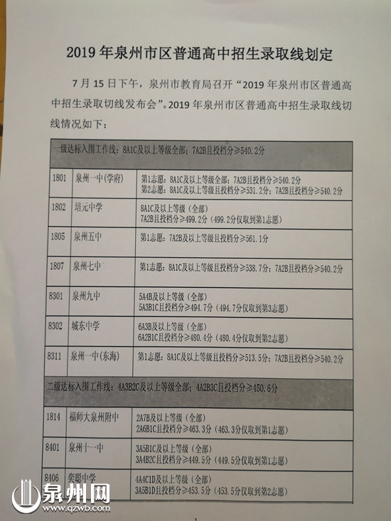 【福建時間 列表】【泉州】2019年泉州市區普通高中招生錄取線劃定