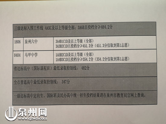 【福建時間 列表】【泉州】2019年泉州市區普通高中招生錄取線劃定