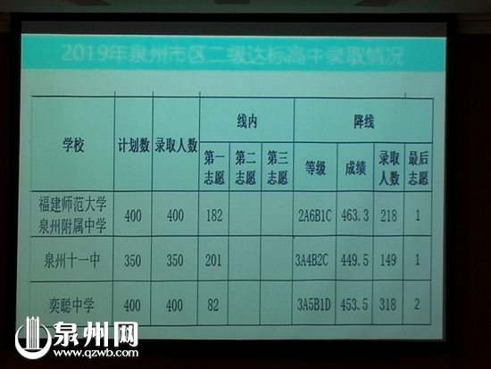 【福建時間 列表】【泉州】2019年泉州市區普通高中招生錄取線劃定