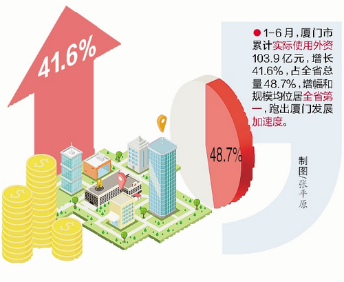 廈門上半年穩住外資外貿基本盤 交出亮眼成績單