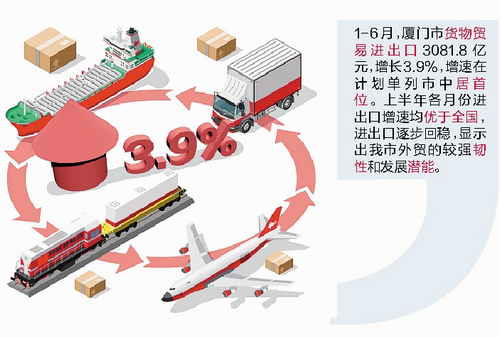廈門上半年穩住外資外貿基本盤 交出亮眼成績單