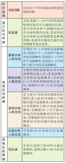 泉州通報河湖巡查情況7月份河道巡查抽查 發現問題20個