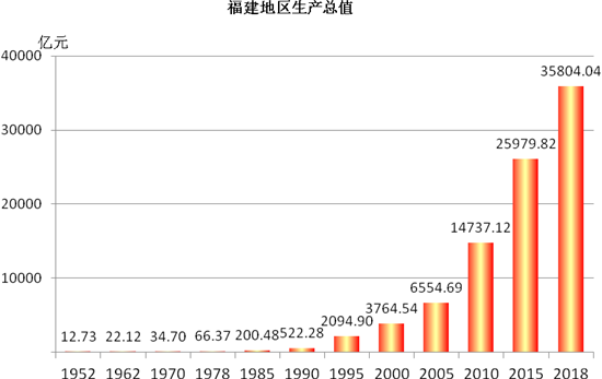 數説福建建設纍纍碩果