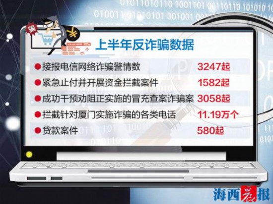 【要聞】【移動版 新聞列表】【滾動新聞】 廈門反詐半年工作報告發佈 貸款詐騙升幅明顯