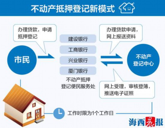 【要聞】【移動版 新聞列表】【滾動新聞】廈門不動産抵押登記全程網辦系統上線 時限縮至1日