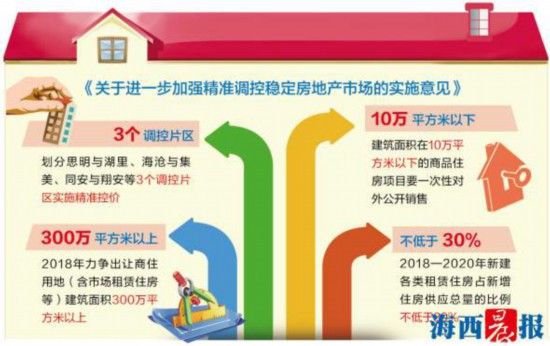 【要聞】【移動版 新聞列表】【滾動新聞】劃分3個調控片區 廈出臺“精準控價”組合拳穩房價