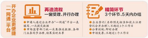 【要聞】【移動版 新聞列表】【滾動新聞】進一步優化營商環境 在廈辦企業手續五天內搞定