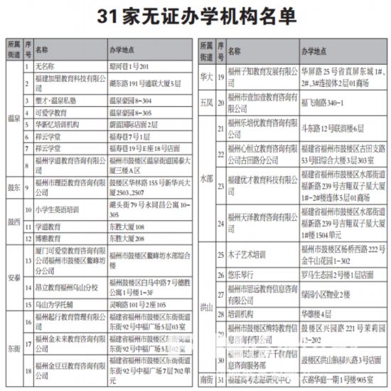 【要聞】【移動版 新聞列表】【滾動新聞】福州鼓樓取締31家無證辦學機構 拆除廣告牌30余處