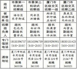 【要聞】【移動版 新聞列表】【滾動新聞】 廈門第三輪機動式巡察展開 啟動第四輪區級交叉巡察