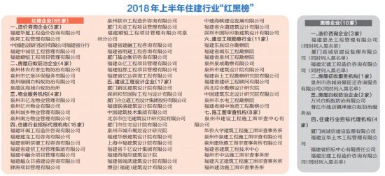 【要聞】【移動版 新聞列表】【滾動新聞】 泉州多措並舉開展住建行業市場主體和仲介機構監管