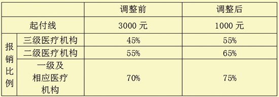 【要聞】【移動版 新聞列表】【滾動新聞】泉州職工醫保普通門診政策調整 報銷降至1000元