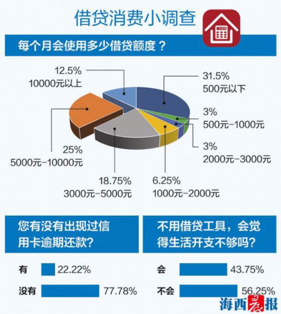 【要聞】【廈門】【滾動新聞】【移動版】廈門支付模式微調查：一成受訪者稱還不起每月透支金額