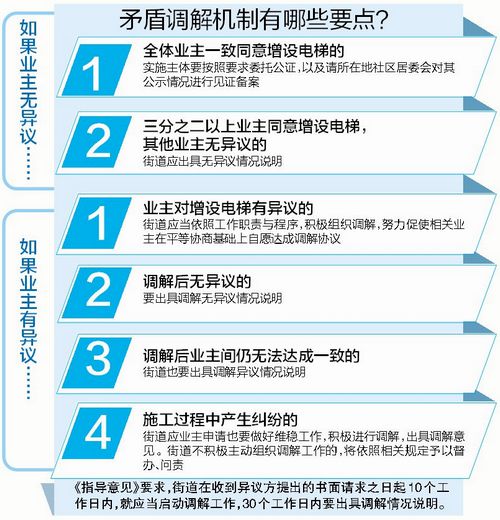 廈門市就住宅增設電梯發佈指導意見 矛盾調解機制更完善