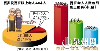 泉州百歲老人404人 最長壽者今年112歲