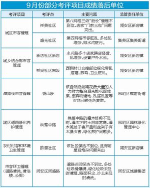 廈門區領導、機關組織實地巡檢 湖裏區市容管理經驗值得稱讚