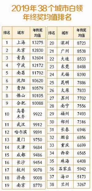 2019廈門白領平均年終獎9750元 排名全國第13位