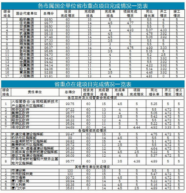 1月至8月廈門各部門和各單位省市重點項目推進成績單公佈