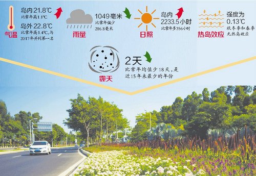 【福建時間列表】【廈門】【移動版】【Chinanews帶圖】廈門市發佈氣候公報：島內日照37年來最多