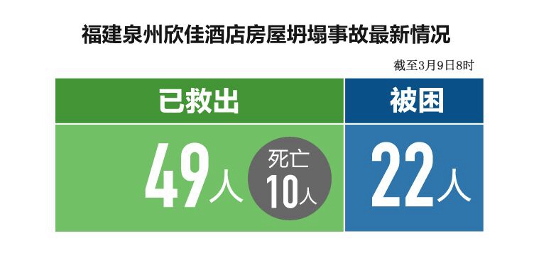 泉州欣佳酒店樓體坍塌事故仍有22人被困 消防人員加大搜救力度