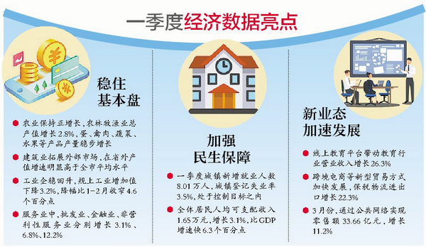 權威分析解讀廈門市一季度經濟數據：經濟總體好于全國全省