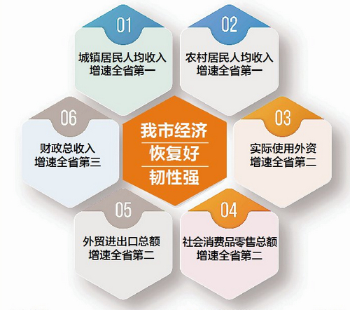 廈門六項指標增速位居全省前三 經濟恢復好韌性強