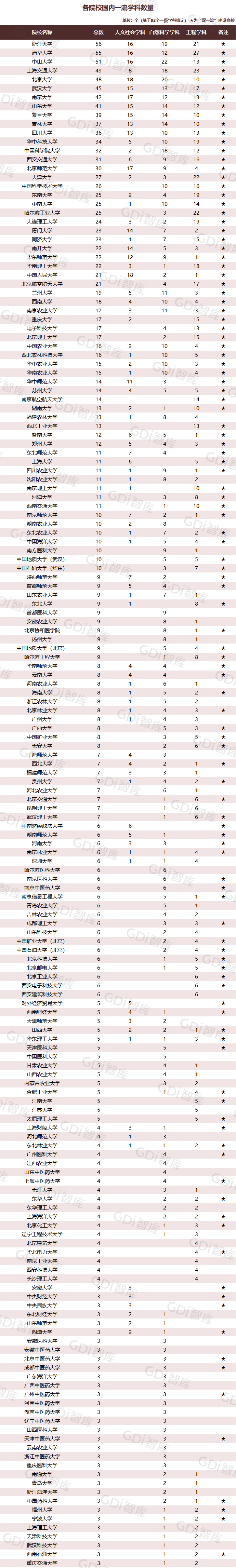 GDI大學一流學科排行榜（2023）發佈_fororder_7