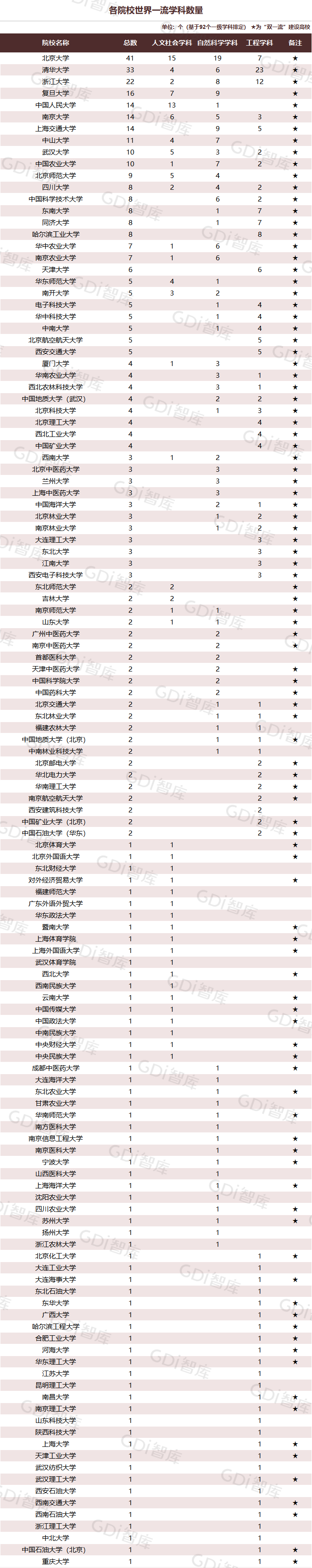 GDI大學一流學科排行榜（2023）發佈_fororder_6