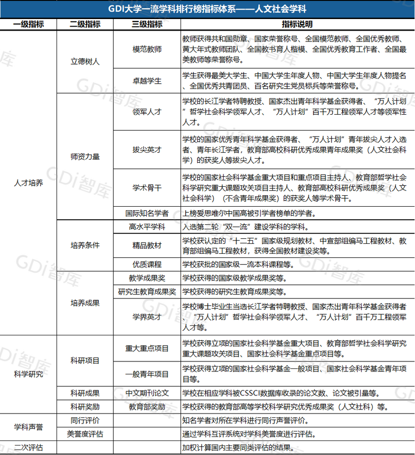 GDI大學一流學科排行榜（2023）發佈_fororder_2