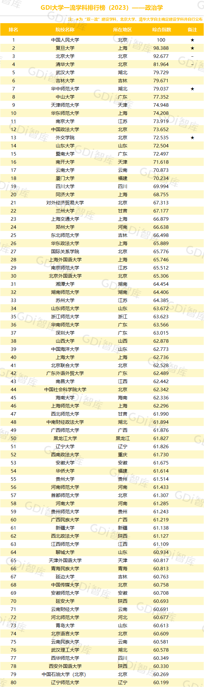 GDI大學一流學科排行榜（2023）發佈_fororder_13