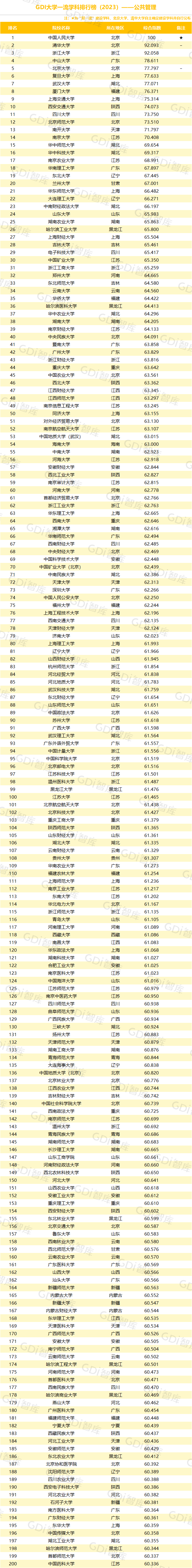 GDI大學一流學科排行榜（2023）發佈_fororder_27